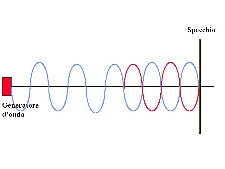 Specchio Generatore d’onda 