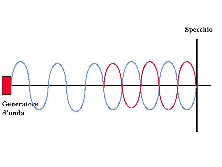 Specchio Generatore d’onda 