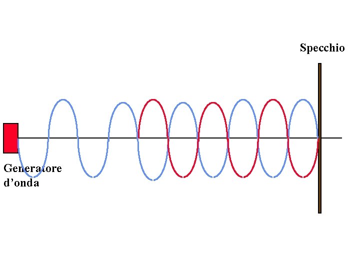 Specchio Generatore d’onda 