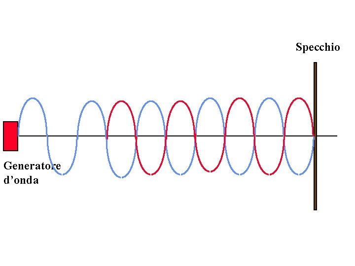Specchio Generatore d’onda 
