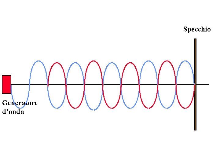 Specchio Generatore d’onda 