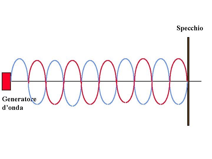 Specchio Generatore d’onda 