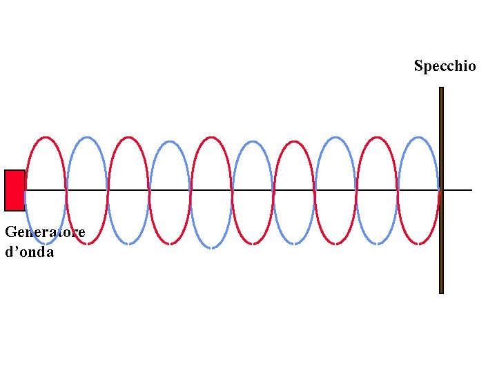 Specchio Generatore d’onda 