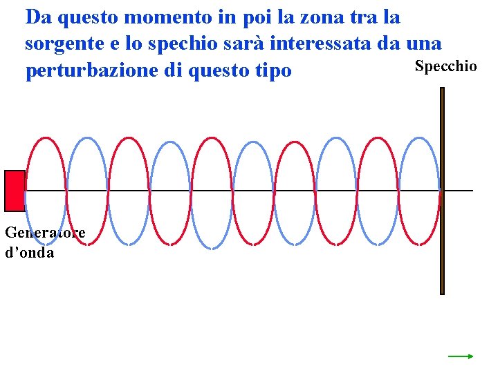 Da questo momento in poi la zona tra la sorgente e lo spechio sarà