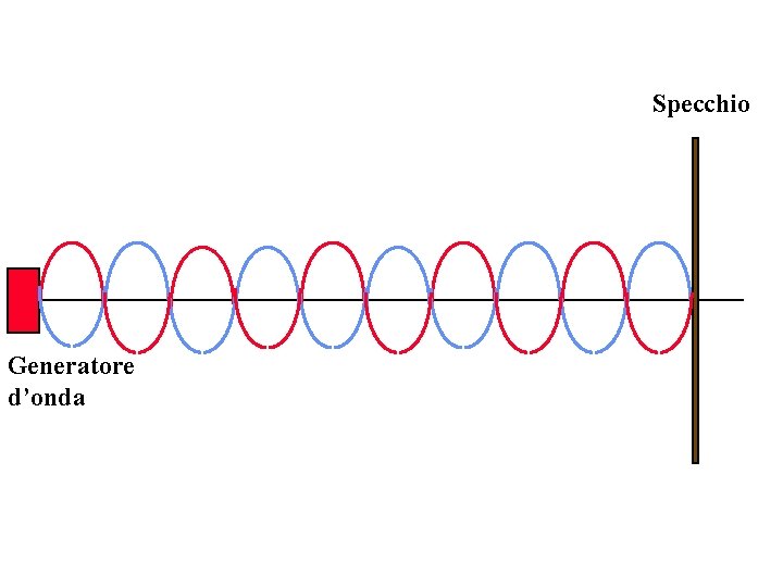 Specchio Generatore d’onda 