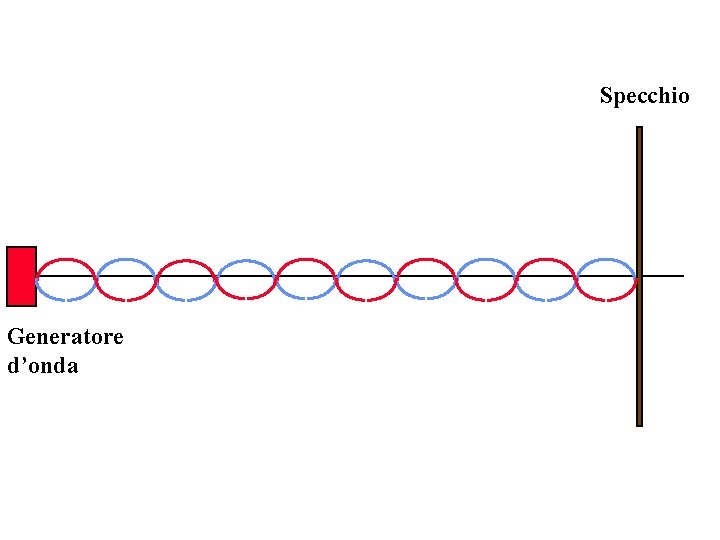 Specchio Generatore d’onda 