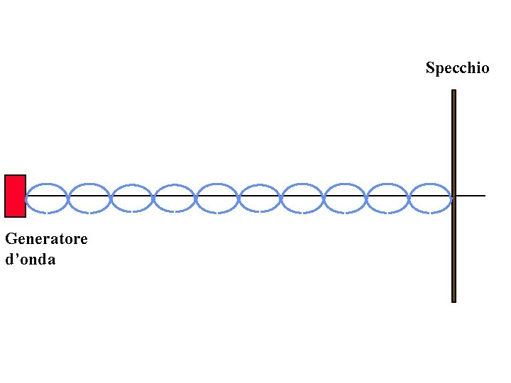 Specchio Generatore d’onda 