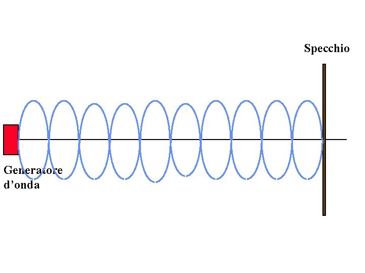 Specchio Generatore d’onda 