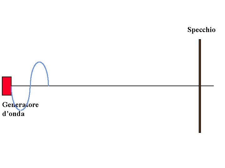 Specchio Generatore d’onda 