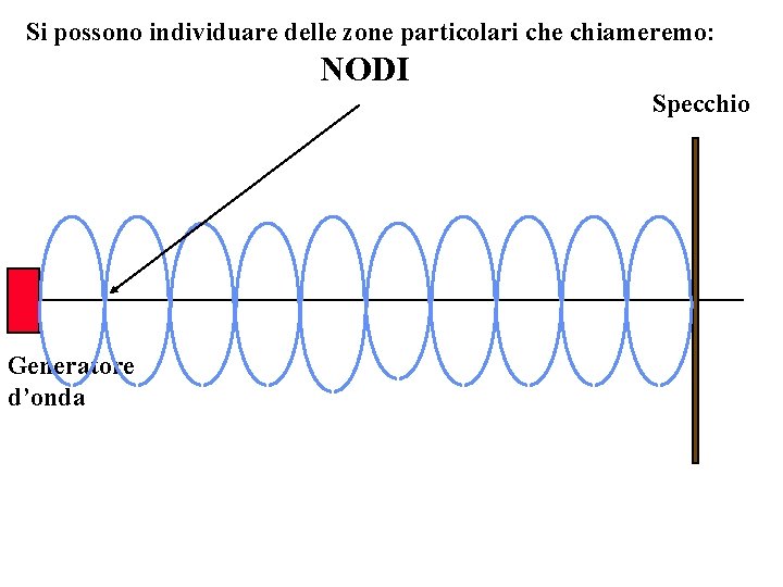 Si possono individuare delle zone particolari che chiameremo: NODI Specchio Generatore d’onda 