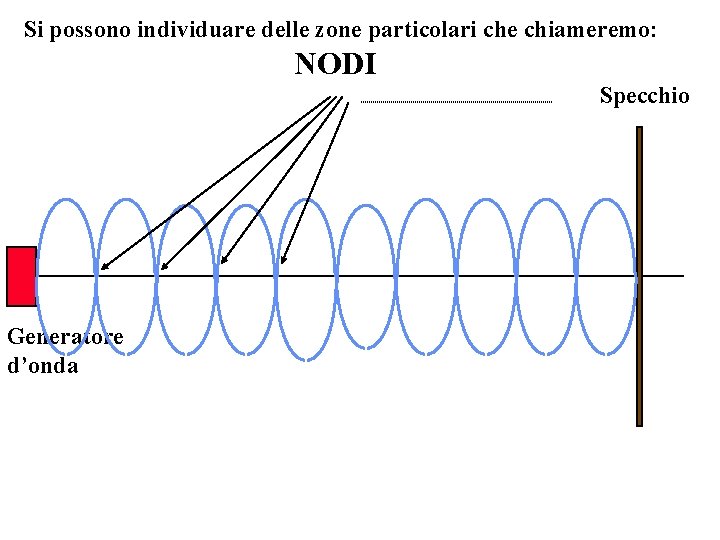 Si possono individuare delle zone particolari che chiameremo: NODI Specchio Generatore d’onda 