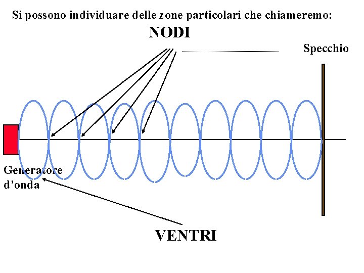 Si possono individuare delle zone particolari che chiameremo: NODI Specchio Generatore d’onda VENTRI 
