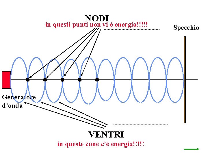 NODI in questi punti non vi è energia!!!!! Generatore d’onda VENTRI in queste zone