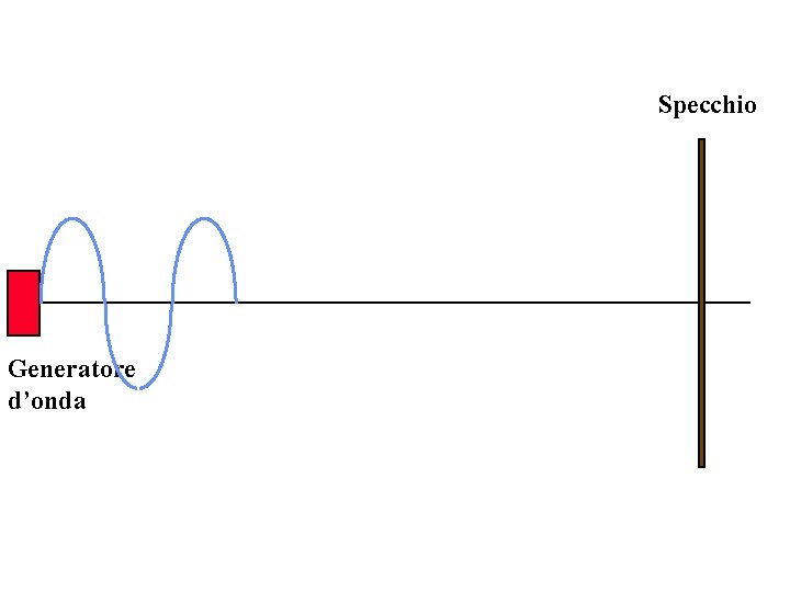 Specchio Generatore d’onda 