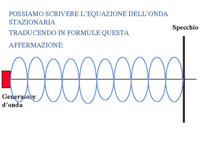 POSSIAMO SCRIVERE L’EQUAZIONE DELL’ONDA STAZIONARIA TRADUCENDO IN FORMULE QUESTA AFFERMAZIONE: Generatore d’onda Specchio 