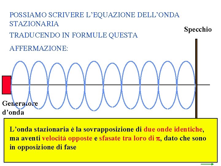 POSSIAMO SCRIVERE L’EQUAZIONE DELL’ONDA STAZIONARIA TRADUCENDO IN FORMULE QUESTA Specchio AFFERMAZIONE: Generatore d’onda L’onda