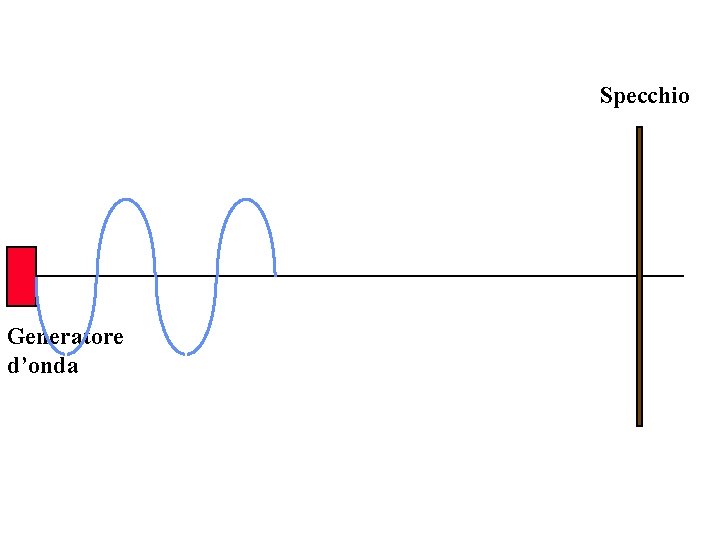 Specchio Generatore d’onda 