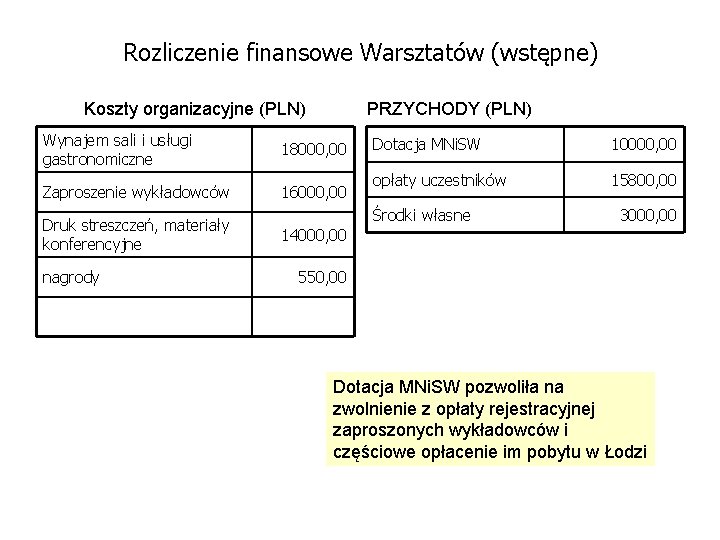 Rozliczenie finansowe Warsztatów (wstępne) Koszty organizacyjne (PLN) PRZYCHODY (PLN) Wynajem sali i usługi gastronomiczne