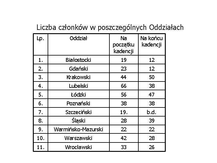 Liczba członków w poszczególnych Oddziałach Lp. Oddział Na początku kadencji Na końcu kadencji 1.