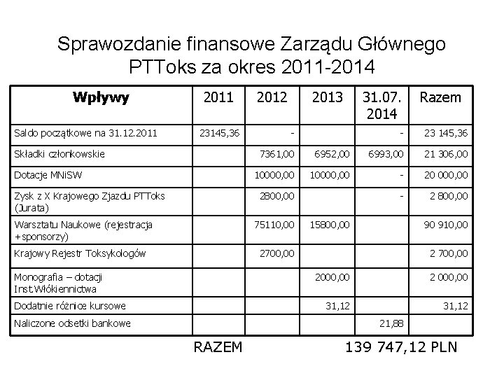 Sprawozdanie finansowe Zarządu Głównego PTToks za okres 2011 -2014 Wpływy Saldo początkowe na 31.