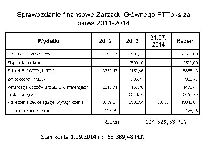 Sprawozdanie finansowe Zarządu Głównego PTToks za okres 2011 -2014 Wydatki Organizacja warsztatów 2012 51057,