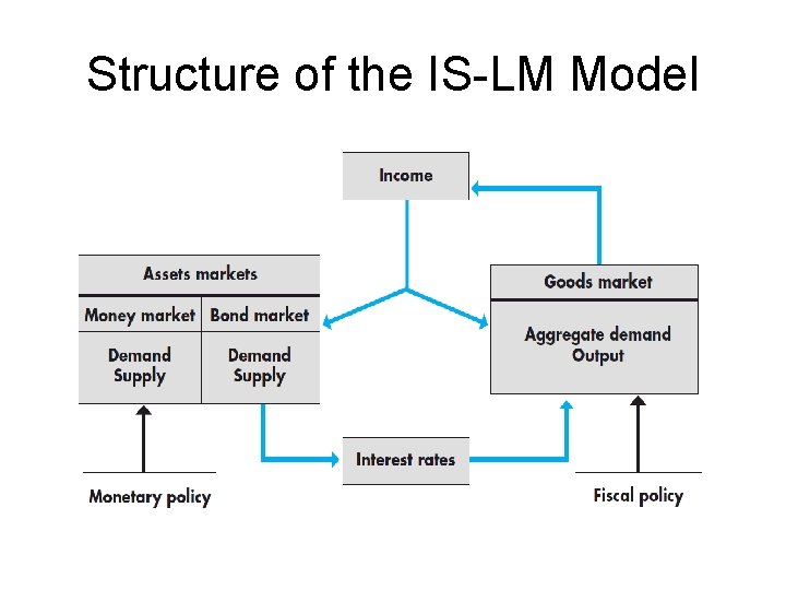 Structure of the IS-LM Model 