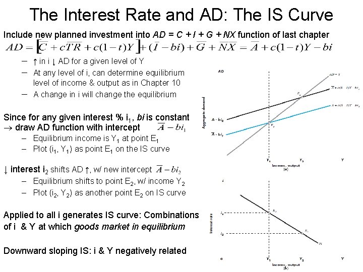 The Interest Rate and AD: The IS Curve Include new planned investment into AD