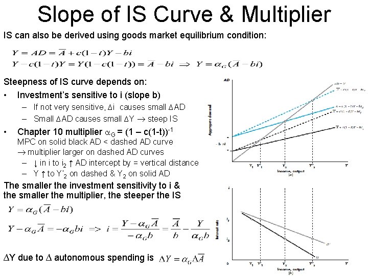 Slope of IS Curve & Multiplier IS can also be derived using goods market