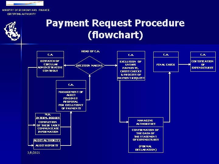 MINISTRY OF ECONOMY AND FINANCE CERTIFYING AUTHORITY Payment Request Procedure (flowchart) HEAD OF C.