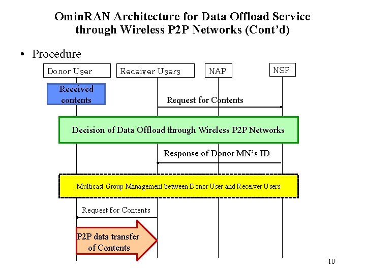 Omin. RAN Architecture for Data Offload Service through Wireless P 2 P Networks (Cont’d)