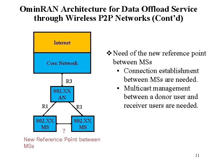 Omin. RAN Architecture for Data Offload Service through Wireless P 2 P Networks (Cont’d)