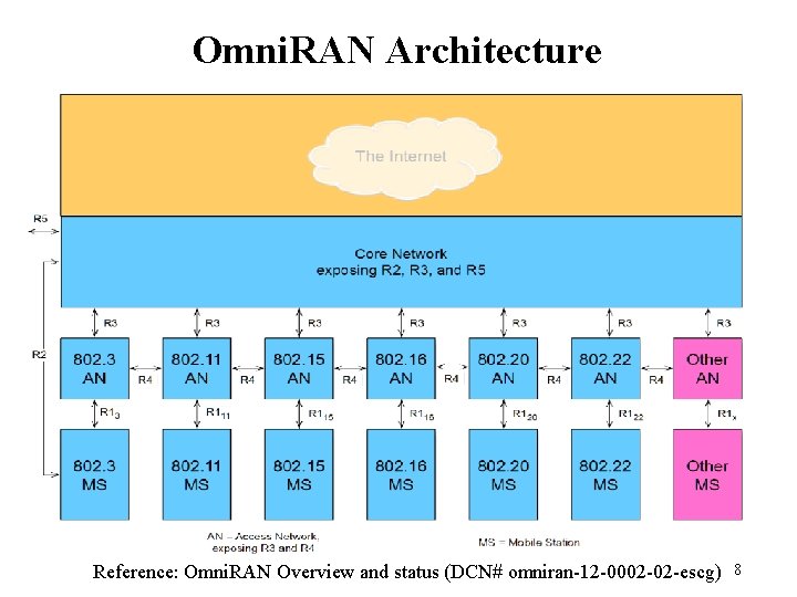 Omni. RAN Architecture Reference: Omni. RAN Overview and status (DCN# omniran-12 -0002 -02 -escg)