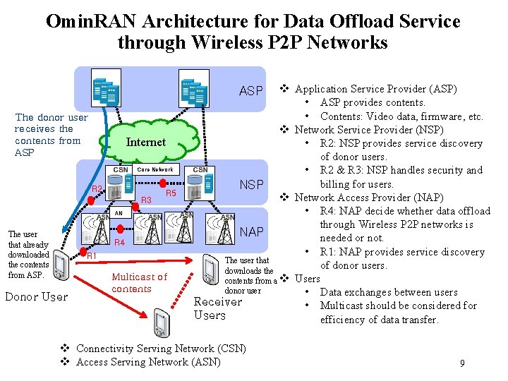 Omin. RAN Architecture for Data Offload Service through Wireless P 2 P Networks v