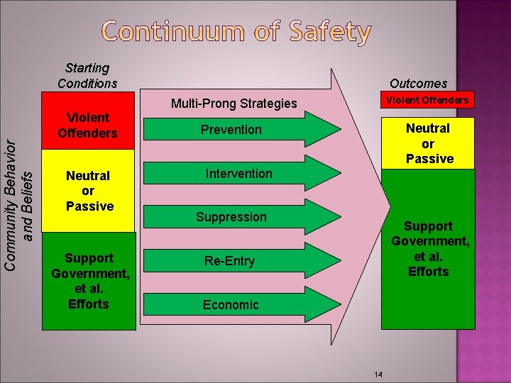 Starting Conditions Community Behavior and Beliefs Violent Offenders Neutral or Passive Support Government, et