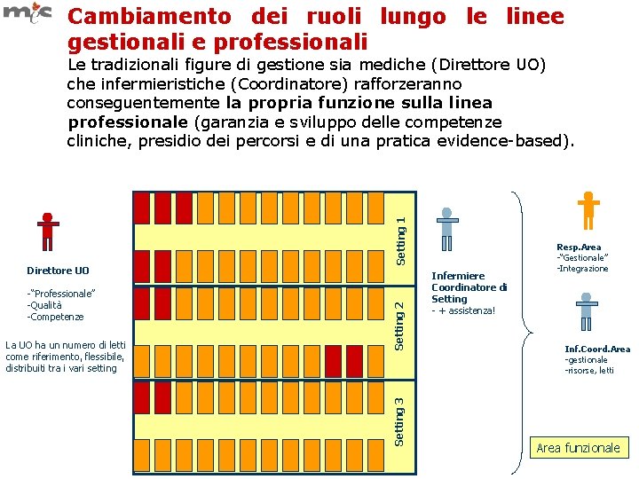 Cambiamento dei ruoli lungo le linee gestionali e professionali La UO ha un numero