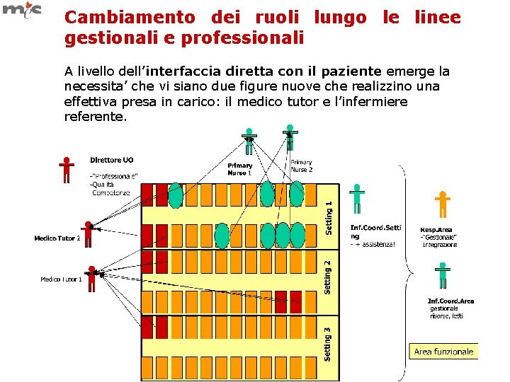 Cambiamento dei ruoli lungo le linee gestionali e professionali A livello dell’interfaccia diretta con