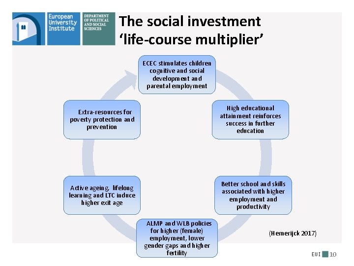 The social investment ‘life-course multiplier’ ECEC stimulates children cognitive and social development and parental The social investment ‘life-course multiplier’ ECEC stimulates children cognitive and social development and parental