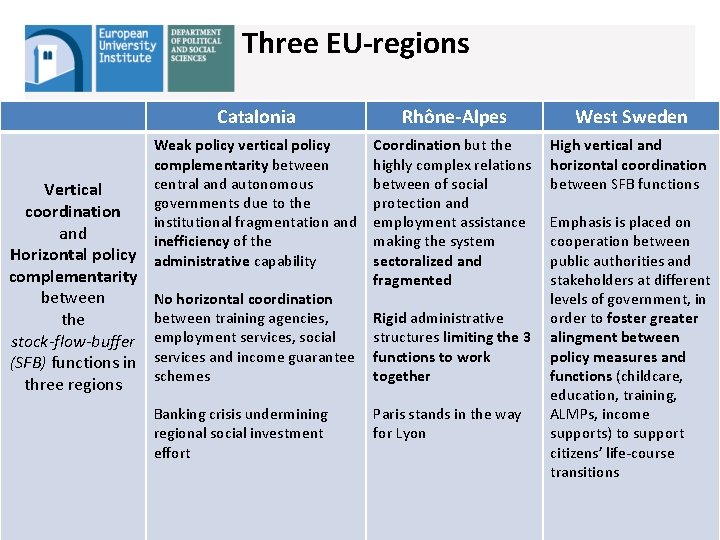 Three EU-regions Vertical coordination and Horizontal policy complementarity between the stock-flow-buffer (SFB) functions in Three EU-regions Vertical coordination and Horizontal policy complementarity between the stock-flow-buffer (SFB) functions in