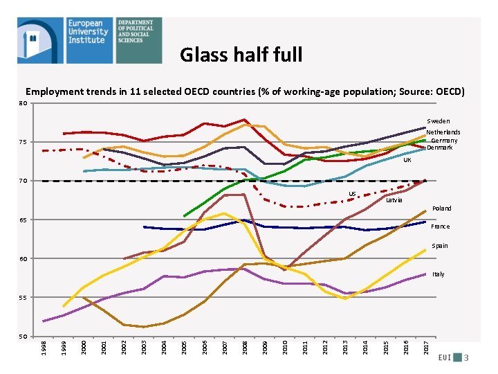 Glass half full Employment trends in 11 selected OECD countries (% of working-age population; Glass half full Employment trends in 11 selected OECD countries (% of working-age population;