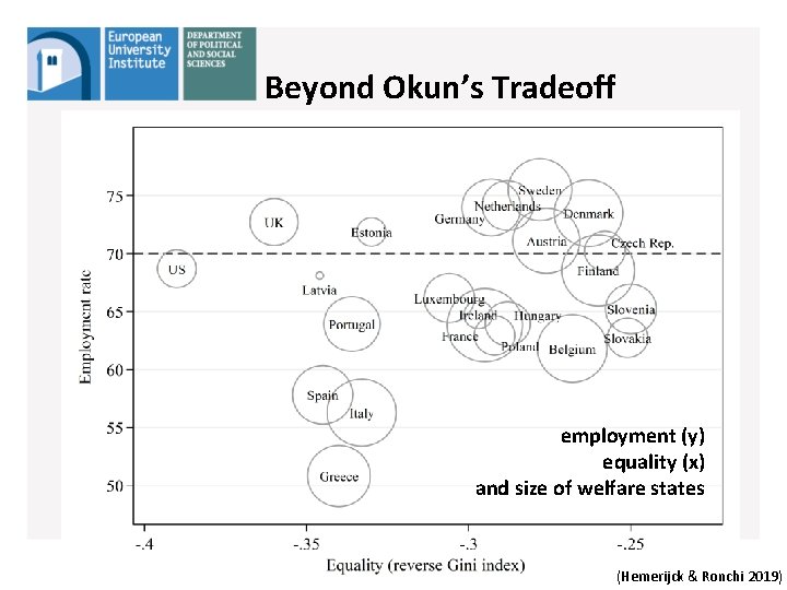 Beyond Okun’s Tradeoff employment (y) equality (x) and size of welfare states 5 (Hemerijck Beyond Okun’s Tradeoff employment (y) equality (x) and size of welfare states 5 (Hemerijck