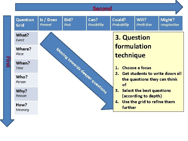 Second Question Grid Is / Does Did? Present Can? Past Could? Possibility Probability What?