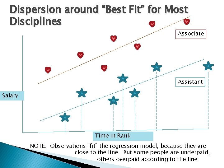 Dispersion around “Best Fit” for Most Disciplines Associate Assistant Salary Time in Rank NOTE: