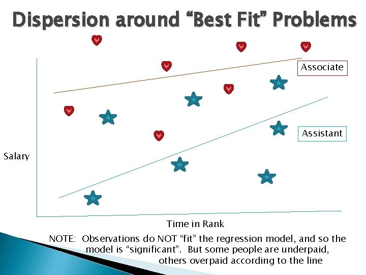 Dispersion around “Best Fit” Problems Associate Assistant Salary Time in Rank NOTE: Observations do