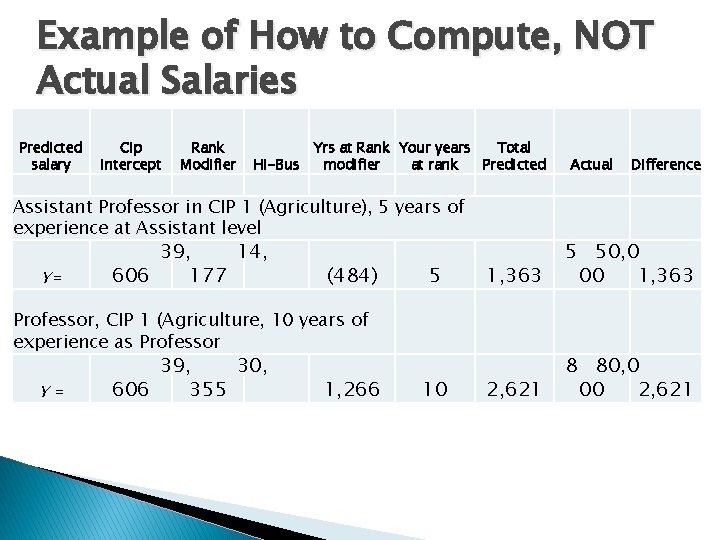 Example of How to Compute, NOT Actual Salaries Predicted salary Cip intercept Rank Modifier