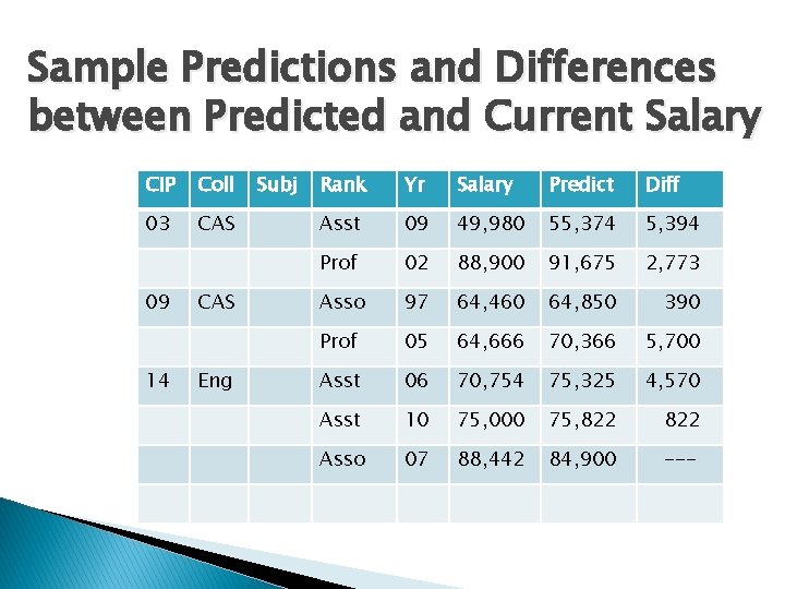 Sample Predictions and Differences between Predicted and Current Salary CIP Coll 03 CAS 09