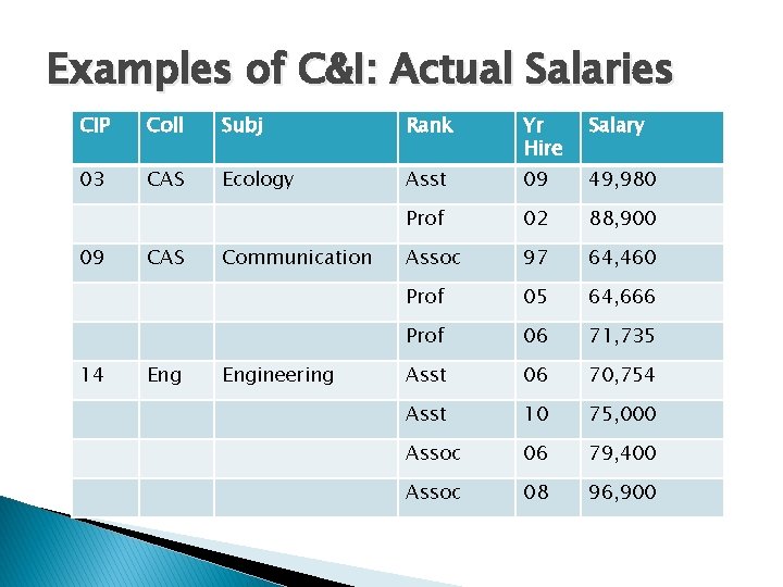 Examples of C&I: Actual Salaries CIP Coll Subj Rank Yr Hire Salary 03 CAS