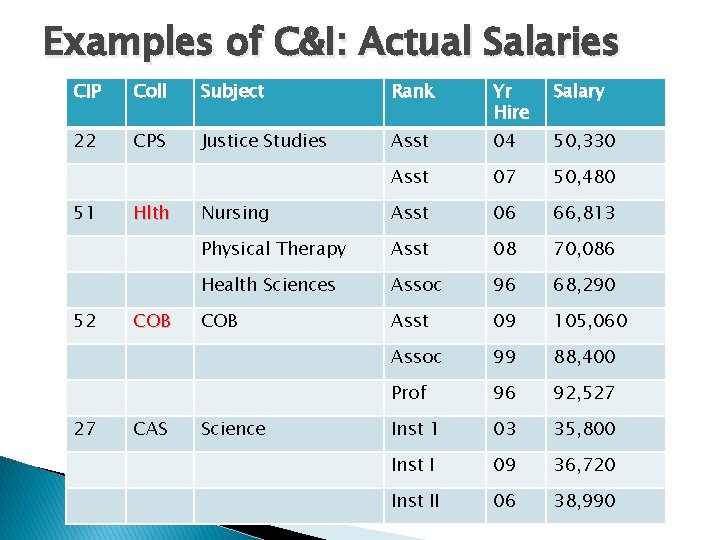 Examples of C&I: Actual Salaries CIP Coll Subject Rank Yr Hire Salary 22 CPS