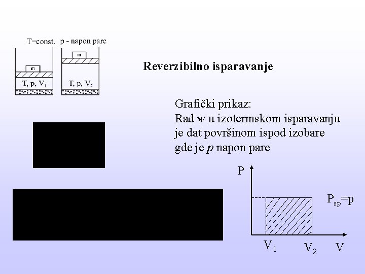 Reverzibilno isparavanje Grafički prikaz: Rad w u izotermskom isparavanju je dat površinom ispod izobare