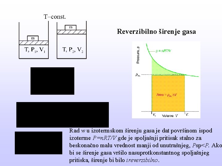 Reverzibilno širenje gasa Rad w u izotermskom širenju gasa je dat površinom ispod izoterme