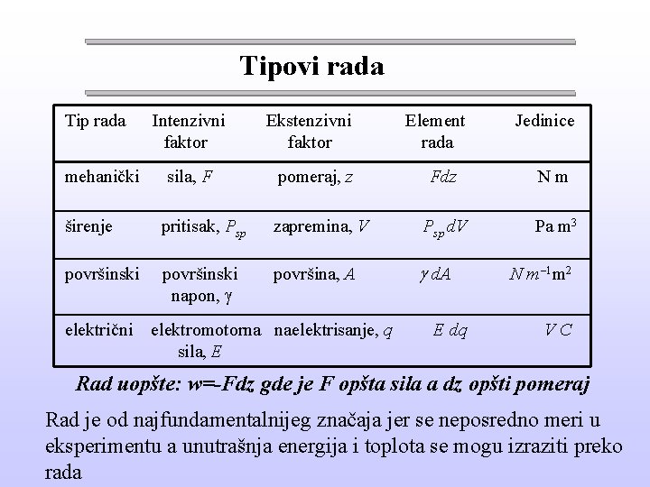 Tipovi rada Tip rada mehanički Intenzivni faktor sila, F Ekstenzivni faktor pomeraj, z Element